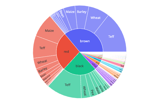 Sunburst chart of the crop types based on the soil color